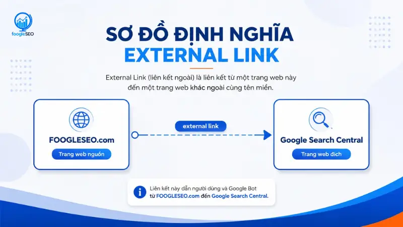 Sơ đồ external link là liên kết từ website FOOGLESEO sang website Google Search Central