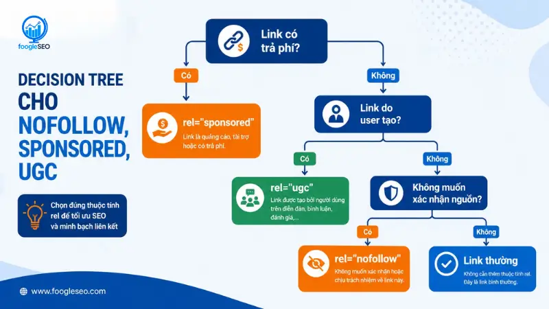 Decision tree chọn rel nofollow sponsored ugc cho external link