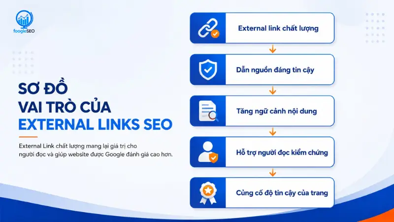 Sơ đồ vai trò của external links SEO trong việc dẫn nguồn và tăng độ tin cậy nội dung