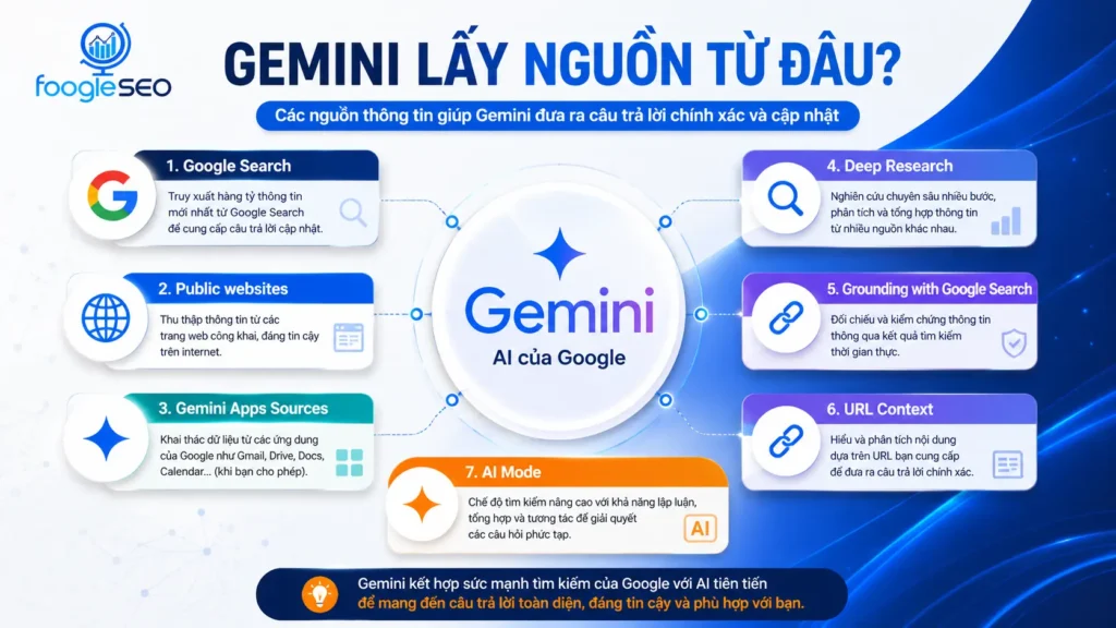 Các nguồn Gemini có thể sử dụng khi trả lời người dùng