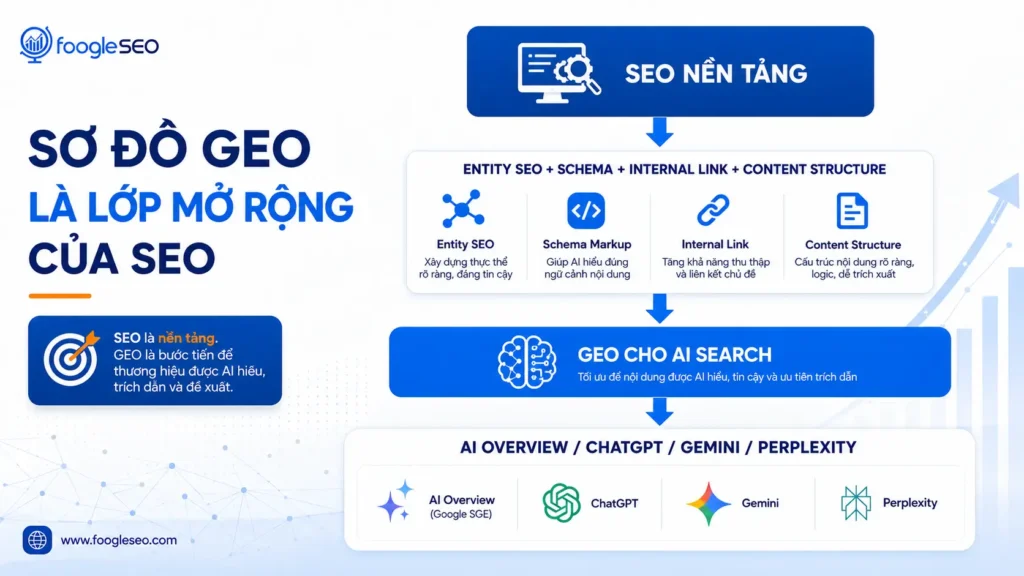 GEO là lớp tối ưu mở rộng từ SEO cho AI Search