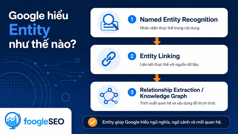 Cách Google hiểu entity qua nhận dạng thực thể liên kết thực thể và Google Knowledge Graph
