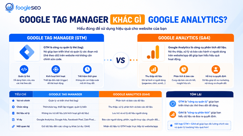 Hình mô tả so sánh Google Tag Manager và Google Analytics
