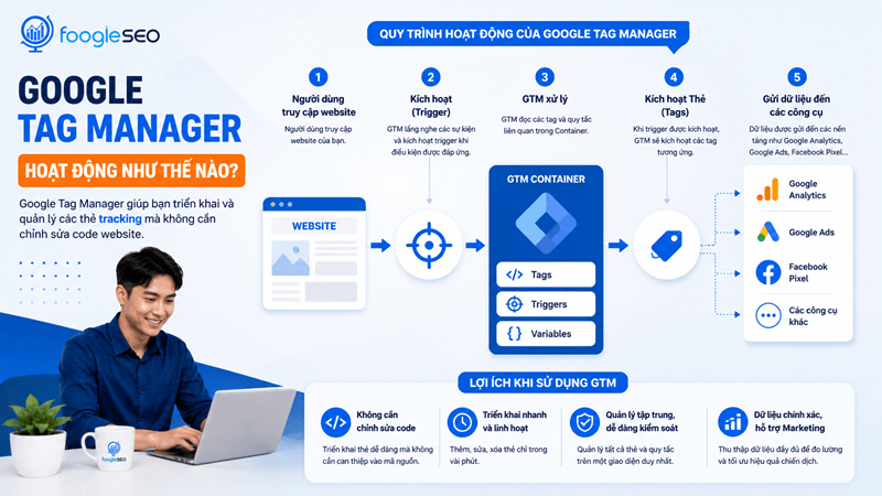 Hình mô tả Google Tag Manager hoạt động dựa trên 4 thành phần chính: Tag, Trigger, Variable và Data Layer.