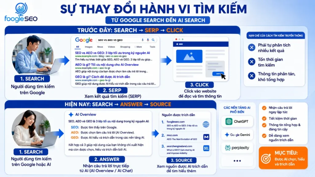 Hình ảnh minh họa hành trình tìm kiếm từ Google Search đến AI Search