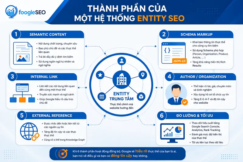 Framework hệ thống Entity SEO gồm semantic content schema internal link author và external reference