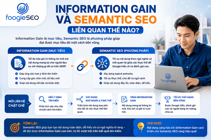 Hình ảnh minh họa Semantic SEO giúp tăng Information Gain bằng cách tối ưu ngữ nghĩa và thực thể nội dung