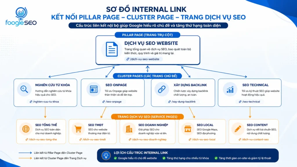 Sơ đồ internal link kết nối pillar page cluster page và trang dịch vụ SEO website