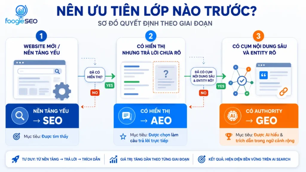 Nên ưu tiên SEO AEO hay GEO trước theo mức trưởng thành website