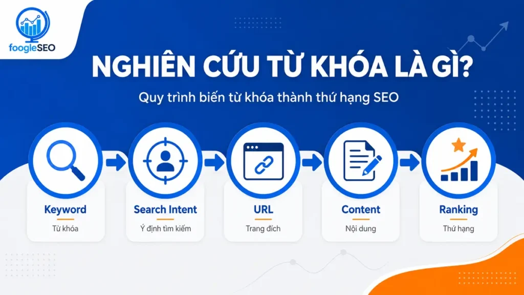 Nghiên cứu từ khóa là quá trình phân tích keyword, search intent và URL đích