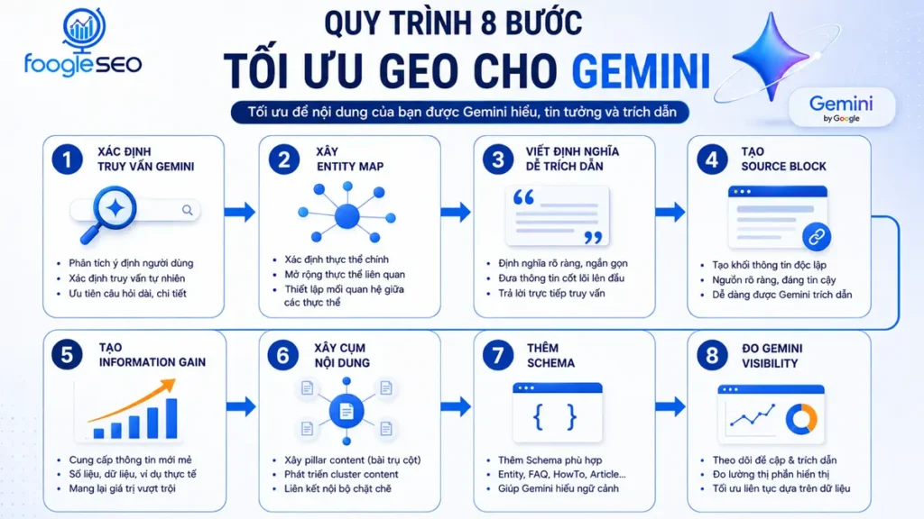 Quy trình 8 bước tối ưu GEO cho Gemini