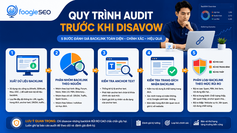 Hình mô tả chuyên gia SEO thực hiện quy trình audit backlink trước khi disavow bằng cách xuất dữ liệu, phân nhóm nguồn liên kết, kiểm tra anchor text, đánh giá trang đích và phân loại backlink theo mức độ rủi ro.
