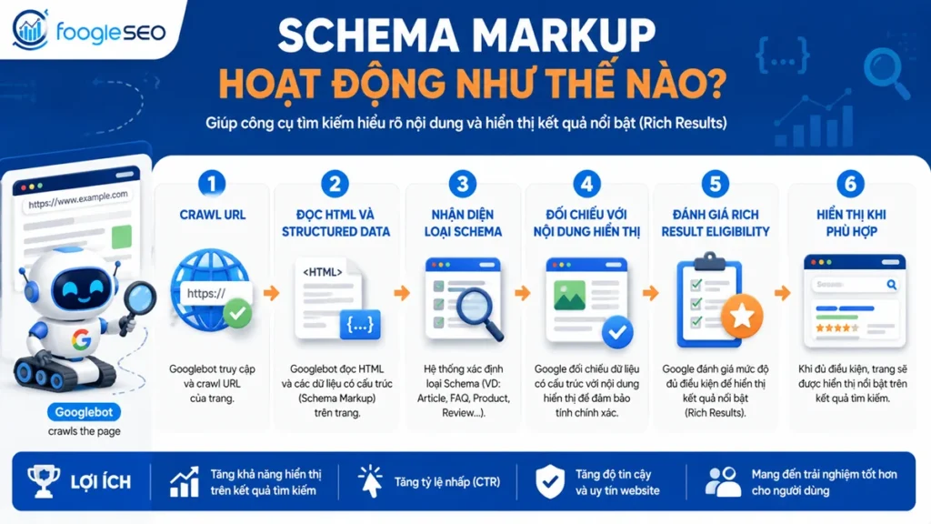 Quy trình Google đọc và đánh giá schema markup trên website