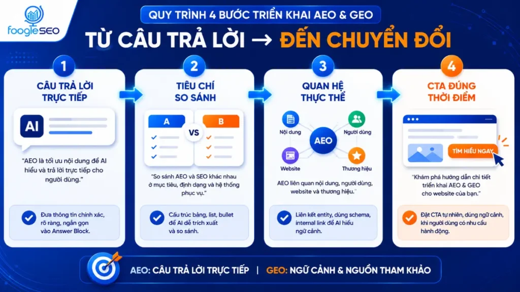 Quy trình kết hợp GEO và AEO trong cùng một bài viết
