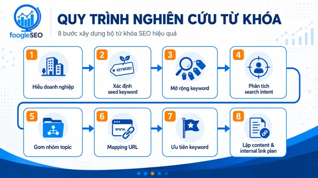 Quy trình nghiên cứu từ khóa SEO gồm 8 bước tại FOOGLESEO