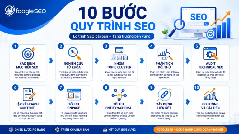 Quy trình SEO website tổng thể gồm 10 bước từ nghiên cứu từ khóa đến đo lường cải tiến