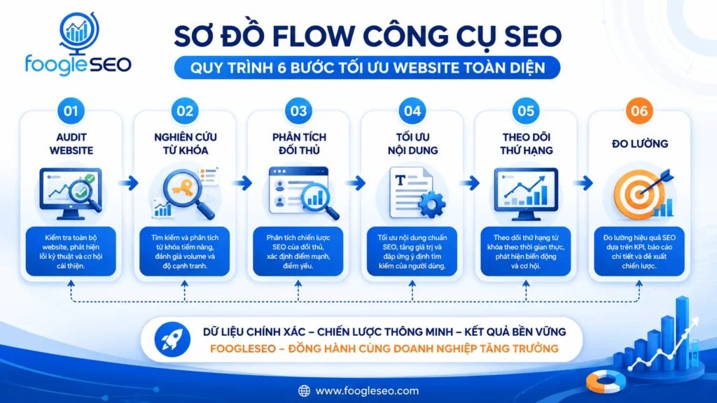 Sơ đồ quy trình sử dụng công cụ SEO từ audit website đến đo lường hiệu quả