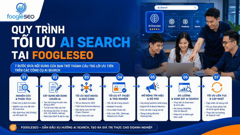 Hình mô tả các nhân viên của FoogleSEO đang triển khai quy trình tối ưu AI Search 7 bước
