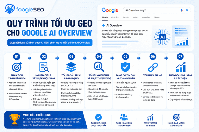 Hình minh họa quy trình tối ưu GEO cho Google AI Overview