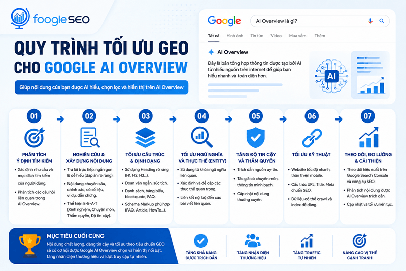 Quy trình tối ưu GEO cho Google AI Overview tại FOOGLESEO