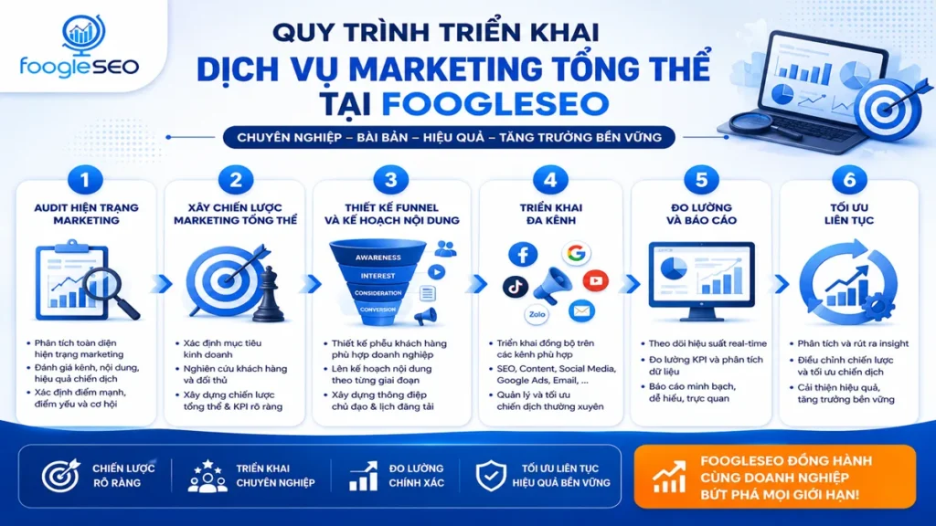 Quy trình triển khai dịch vụ marketing tổng thể tại FOOGLESEO với 6 bước từ audit, chiến lược, funnel, triển khai, đo lường đến tối ưu.