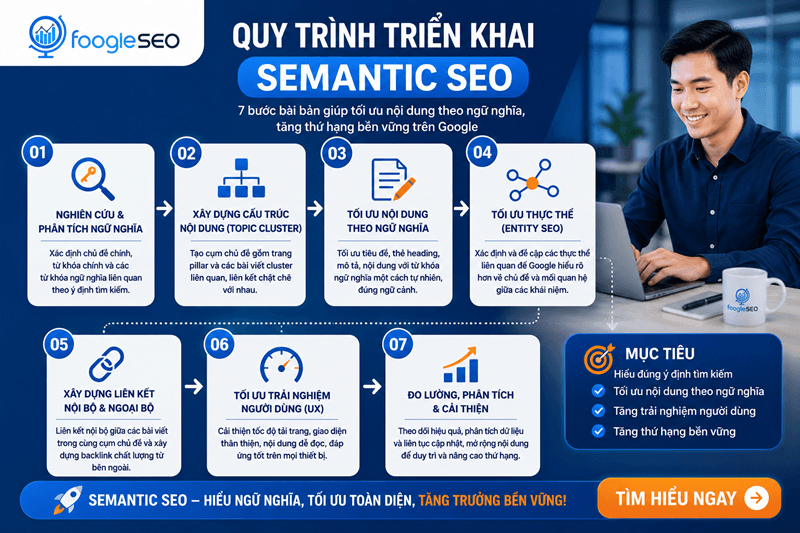 Quy trình triển khai semantic seo gồm nghiên cứu intent đến xây dựng entity map, viết semantic content, tối ưu schema và đo lường hiệu quả