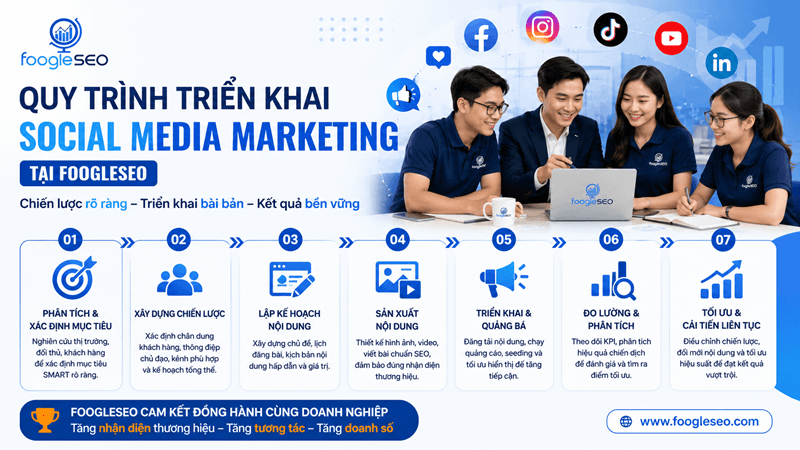 Hình mô tả Foogleseo triển khai quy trình social media maarketing rõ ràng, bài bản và bền vững