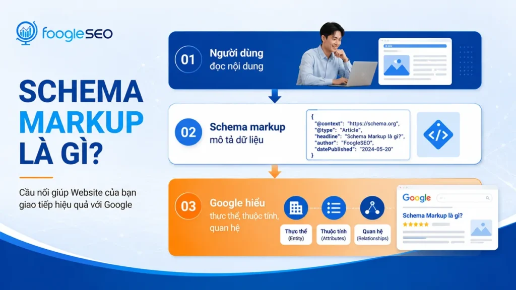 Cách schema markup giúp Google hiểu thực thể thuộc tính và quan hệ trên website