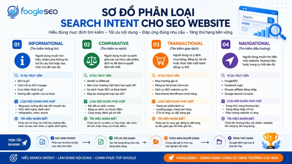 Sơ đồ phân loại search intent cho SEO website gồm informational comparative transactional và navigational