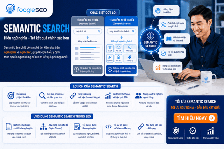 Hình mô tả Semantic Search là phương pháp tìm kiếm theo ngữ nghĩa