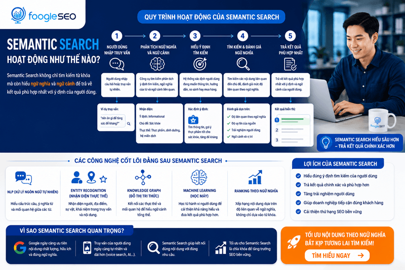 Hình mô tả Semantic Search thường hoạt động qua nhiều lớp xử lý gồm 5 bước