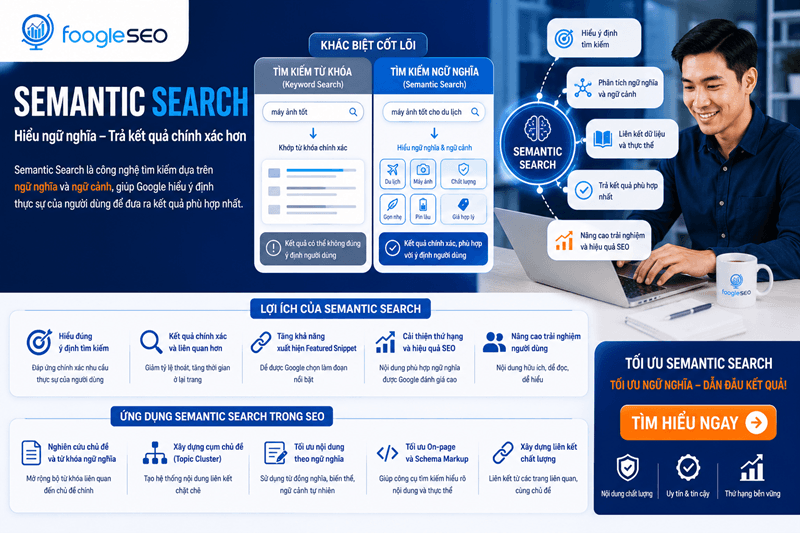 Hình mô tả Semantic Search là phương pháp tìm kiếm theo ngữ nghĩa