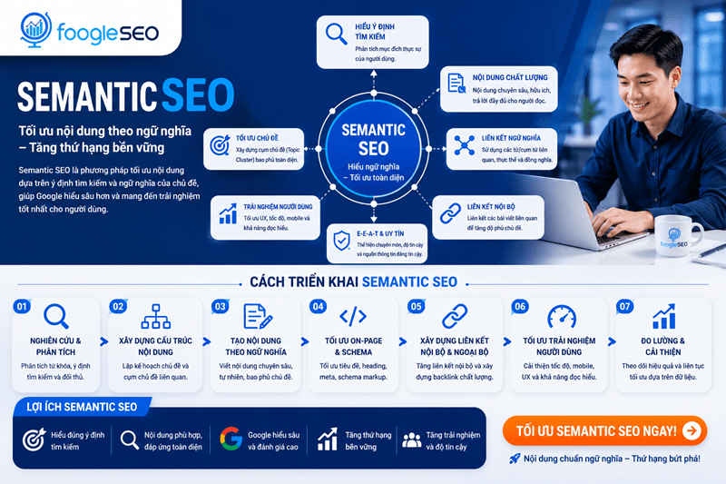 Hình giải thích Semantic SEO là phương pháp tối ưu nội dung dựa trên ý nghĩa, ngữ cảnh, thực thể và mối quan hệ giữa các chủ đề, thay vì chỉ lặp lại một từ khóa chính