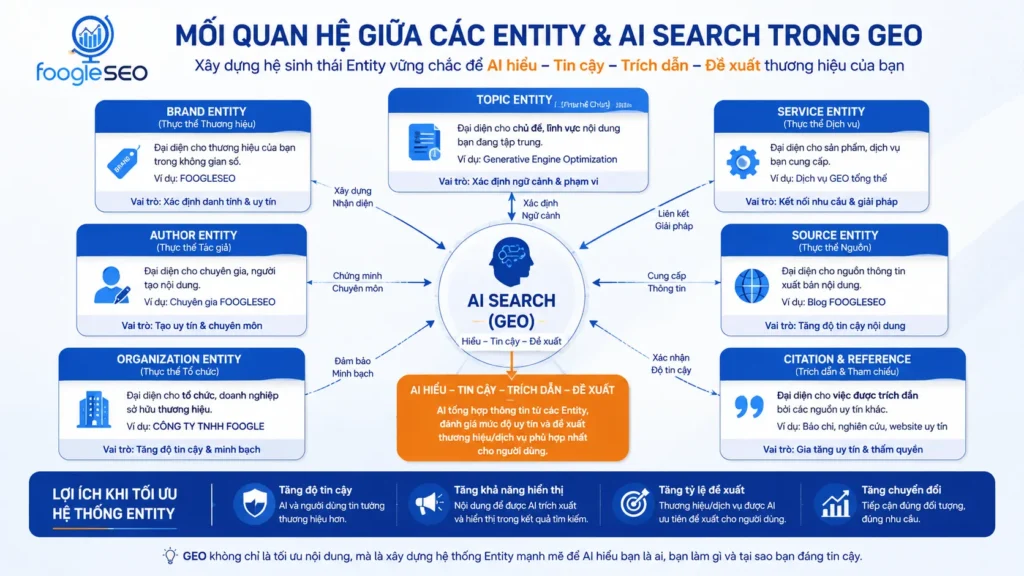 Mối quan hệ giữa brand entity, author entity, source entity và AI Search trong GEO