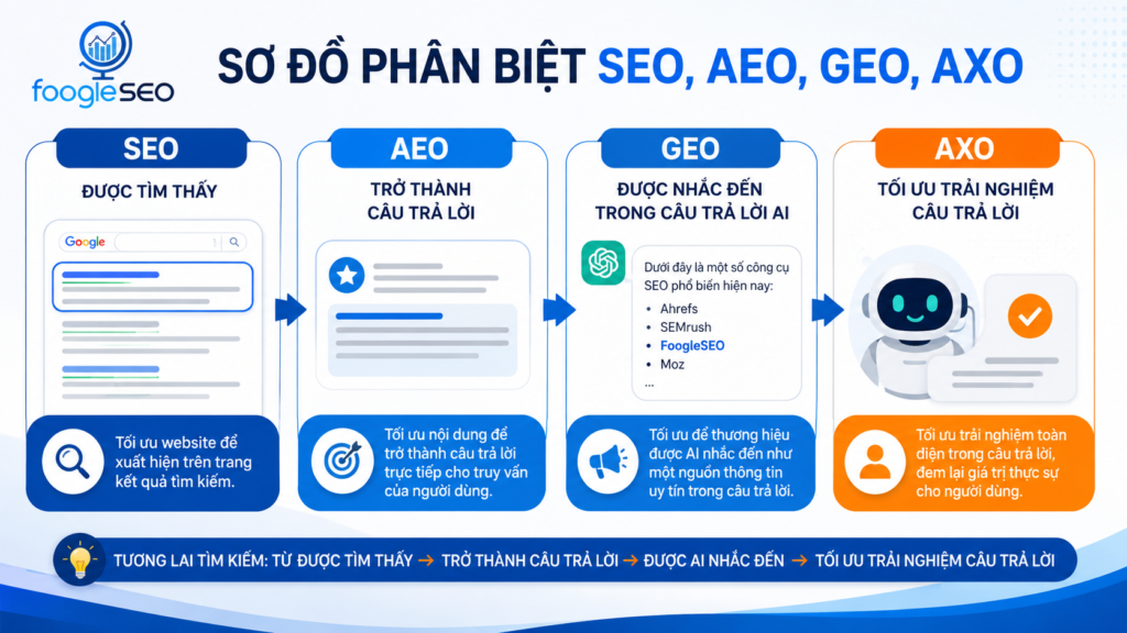 Sơ đồ so sánh SEO AEO GEO và AXO trong AI Search