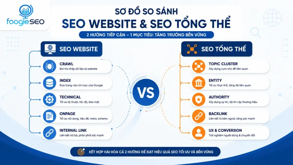 So sánh quy trình SEO website và quy trình SEO tổng thể theo phạm vi kỹ thuật nội dung entity và chuyển đổi