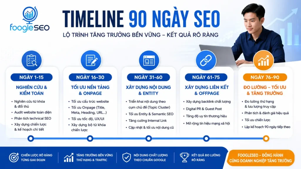 Timeline 90 ngày triển khai quy trình SEO website tổng thể từ audit technical đến đo lường và điều chỉnh