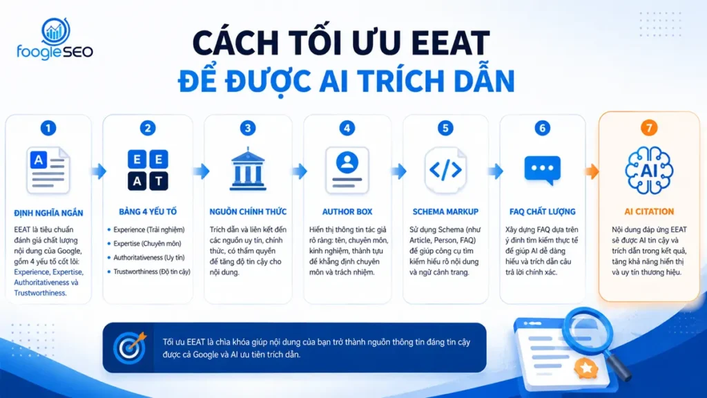 Cách tối ưu EEAT để nội dung có khả năng được AI Overview và AI Search trích dẫn