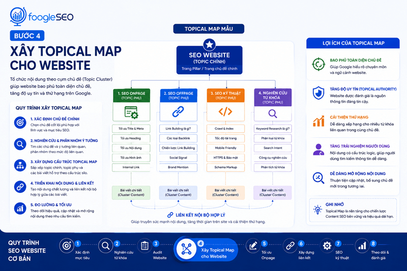 Xây dựng topical map cho web để tăng uy tín và thứ hạng