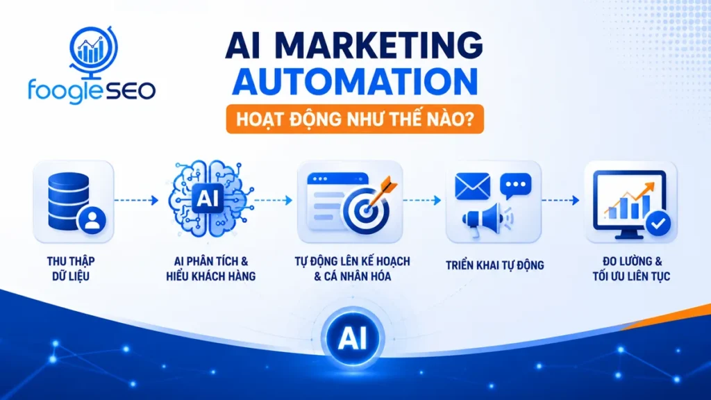 Minh họa quy trình AI Marketing Automation thu thập dữ liệu, phân tích khách hàng, tự động triển khai chiến dịch và tối ưu hiệu quả marketing bằng trí tuệ nhân tạo.