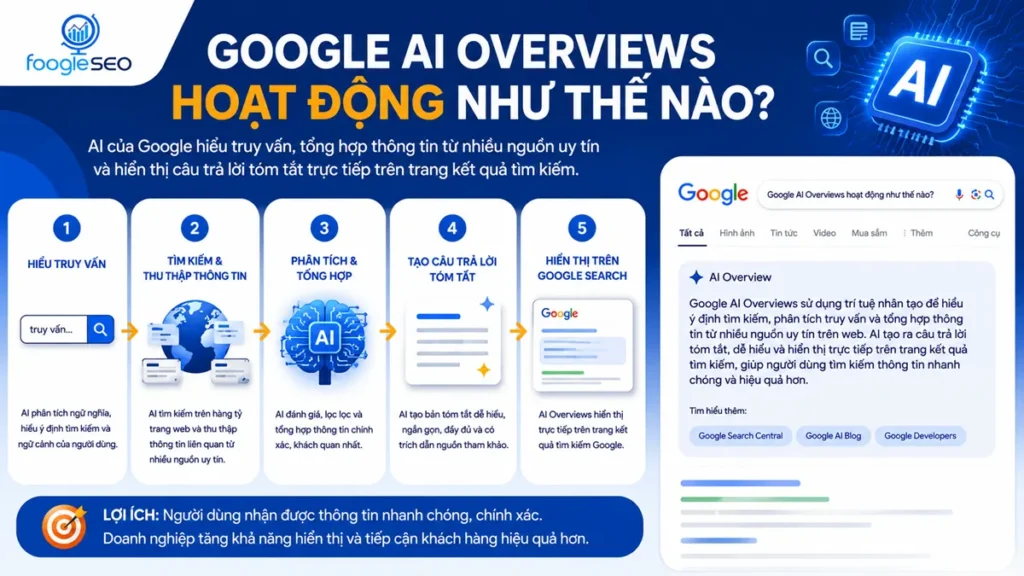 Infographic Google AI Overviews mô tả quy trình AI của Google hiểu truy vấn, thu thập thông tin, phân tích dữ liệu, tạo bản tóm tắt và hiển thị câu trả lời trực tiếp trên Google Search.
