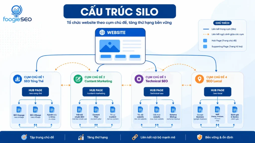Mô hình cấu trúc silo gồm trang trung tâm, các cụm chủ đề và internal link
