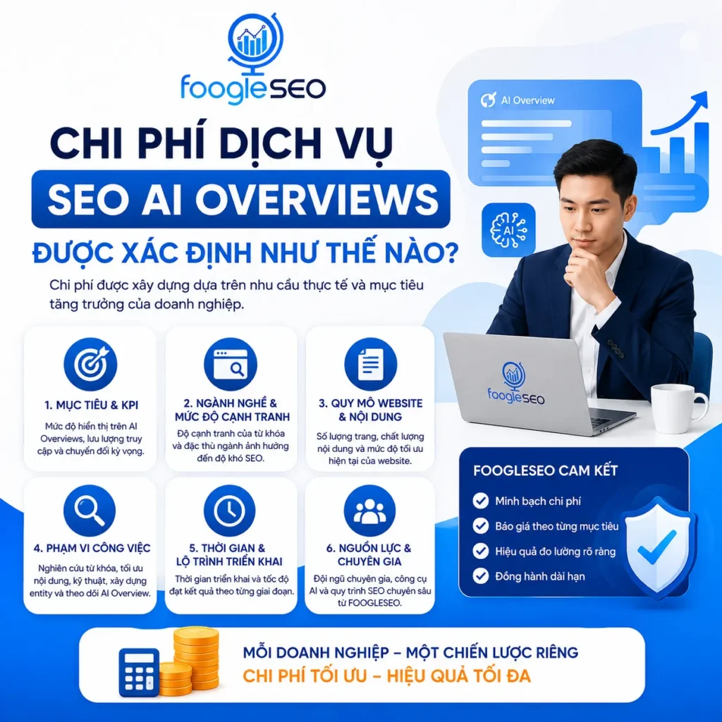 Infographic giải thích chi phí dịch vụ SEO AI Overviews tại FOOGLESEO được xác định dựa trên mục tiêu SEO, mức độ cạnh tranh, quy mô website, phạm vi công việc, thời gian triển khai và nguồn lực chuyên gia nhằm tối ưu hiệu quả đầu tư cho doanh nghiệp.