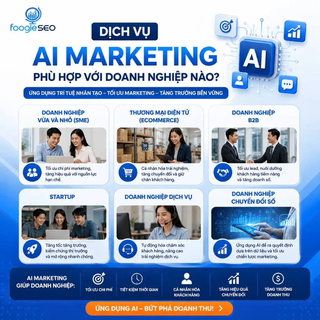 Infographic giới thiệu dịch vụ AI Marketing phù hợp với doanh nghiệp SME, thương mại điện tử, B2B, star