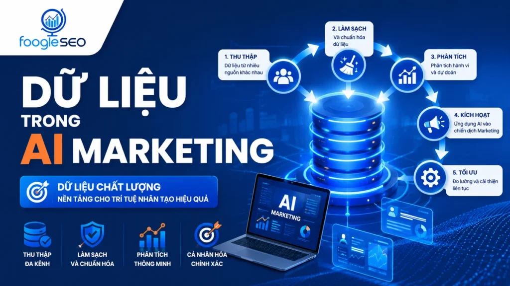Infographic dữ liệu trong AI Marketing minh họa quy trình thu thập, làm sạch, phân tích, kích hoạt và tối ưu dữ liệu giúp doanh nghiệp triển khai AI Marketing hiệu quả.