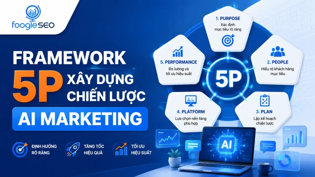 Framework 5P xây dựng chiến lược AI Marketing gồm Purpose, People, Plan, Platform và Performance, minh họa quy trình triển khai AI Marketing hiệu quả