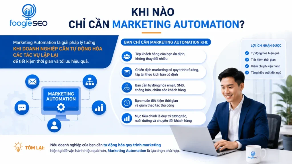 Infographic giải thích khi nào chỉ cần Marketing Automation để tự động hóa email, SMS, quy trình chăm sóc khách hàng và tối ưu vận hành marketing cho doanh nghiệp.