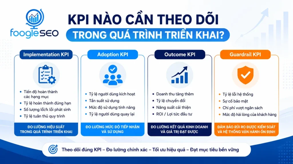 Infographic trình bày 4 nhóm KPI cần theo dõi trong quá trình triển khai gồm Implementation KPI, Adoption KPI, Outcome KPI và Guardrail KPI