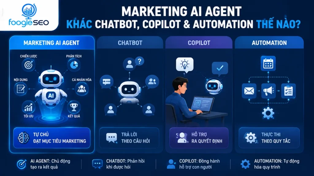 Minh họa so sánh Marketing AI Agent với Chatbot, Copilot và Automation bằng hình ảnh trực quan. Marketing AI Agent chủ động lập kế hoạch, phân tích và tối ưu; Chatbot trả lời hội thoại; Copilot hỗ trợ con người ra quyết định; Automation tự động thực thi quy trình theo quy tắc