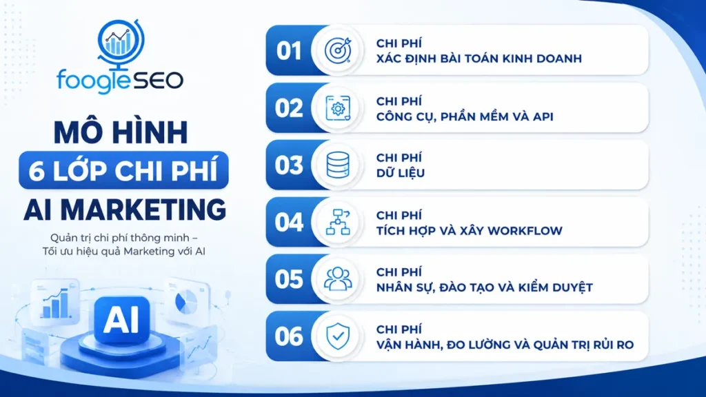 Infographic mô hình 6 lớp chi phí AI Marketing trình bày chi phí xác định bài toán kinh doanh, công cụ phần mềm và API, dữ liệu, tích hợp workflow, nhân sự đào tạo kiểm duyệt, vận hành đo lường và quản trị rủi ro